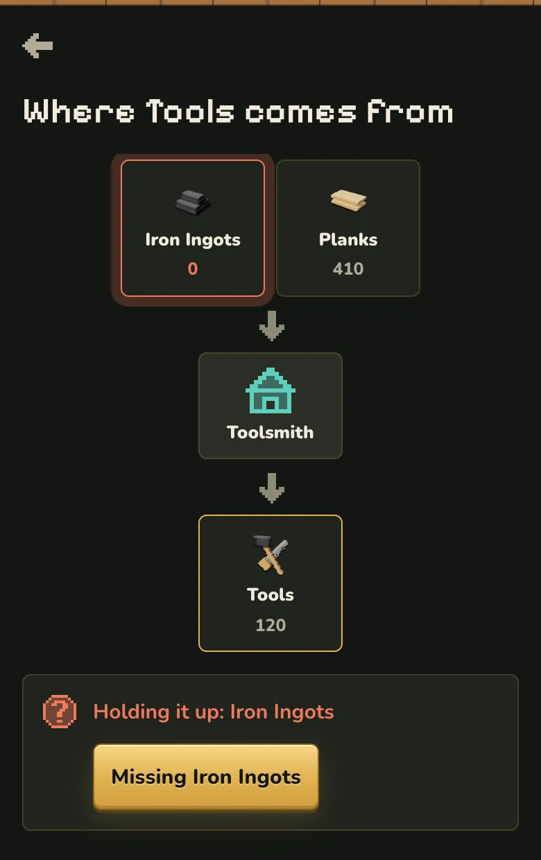 The chain for Tools: Iron Ingots and Planks go into a Toolsmith, which makes Tools. Iron Ingots are missing.
